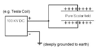 high voltage Scalar field generator