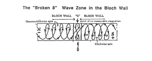 The 'Broken 8' wave zone in the Bloch Wall