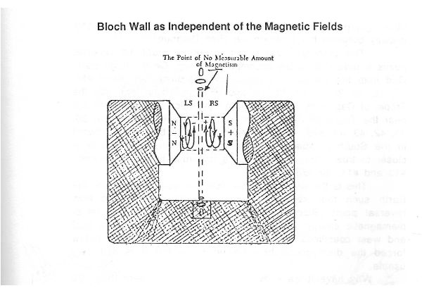 Bloch Wall as Independent of the Magnetic Fields