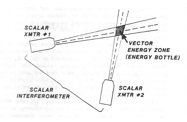 example of scalar interferometry