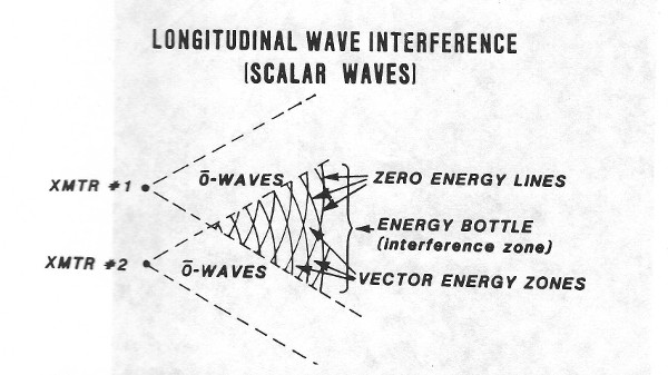 example of scalar wave interferometry