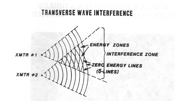 example of transverse wave interferometry